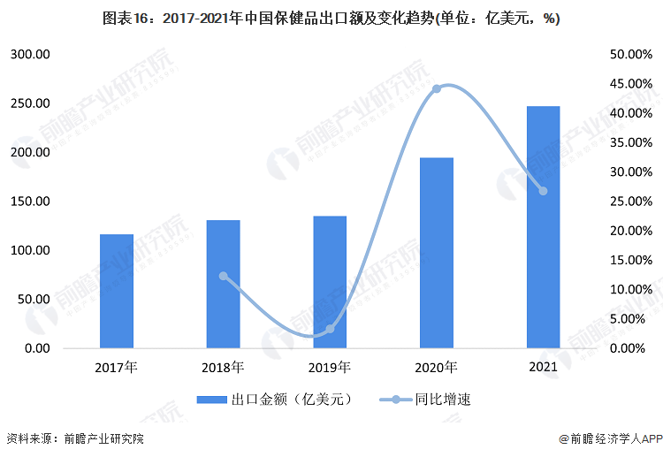 图表16：2017-2021年中国保健品出口额及变化趋势(单位：亿美元，%)