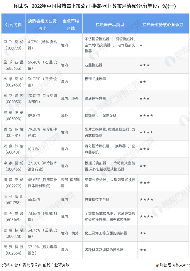 图表5：2022年中国换热器上市公司-换热器业务布局情况分析(单位：%)(一)