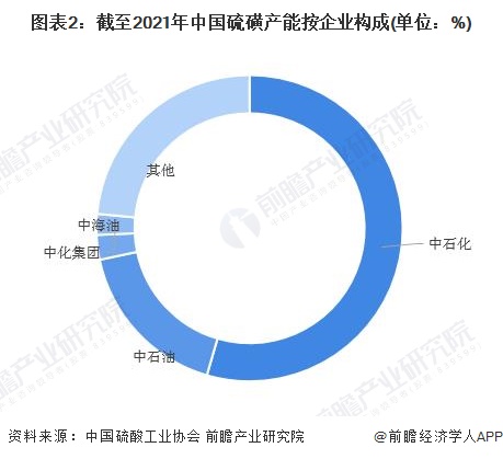 图表2：截至2021年中国硫磺产能按企业构成(单位：%)