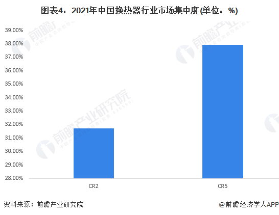 图表4：2021年中国换热器行业市场集中度(单位：%)