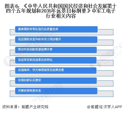 图表6：《中华人民共和国国民经济和社会发展第十四个五年规划和2035年远景目标纲要》中军工电子行业相关内容