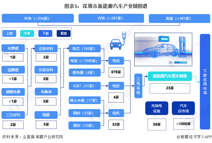 图表5：深圳市新能源汽车产业链图谱