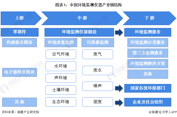 图表1：中国环境监测仪器产业链结构