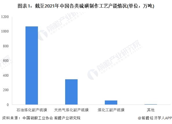 图表1：截至2021年中国各类硫磺制作工艺产能情况(单位：万吨)