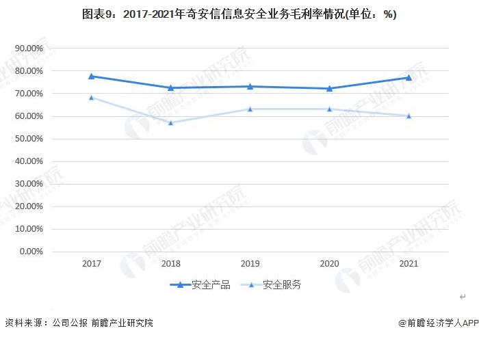 图表9：2017-2021年奇安信信息安全业务毛利率情况(单位：%)