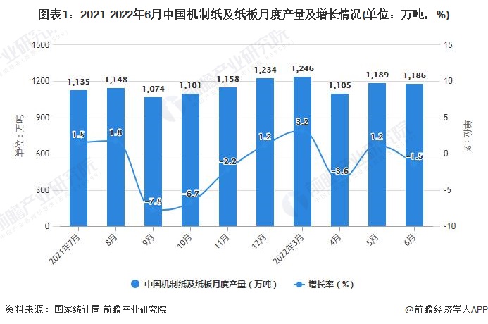图表1：2021-2022年6月中国机制纸及纸板月度产量及增长情况(单位：万吨，%)