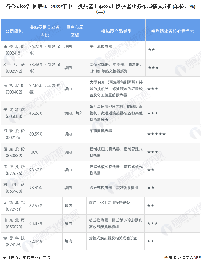 各公司公告 图表6：2022年中国换热器上市公司-换热器业务布局情况分析(单位：%)(二)