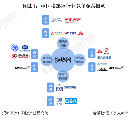 图表1：中国换热器行业竞争派系概览