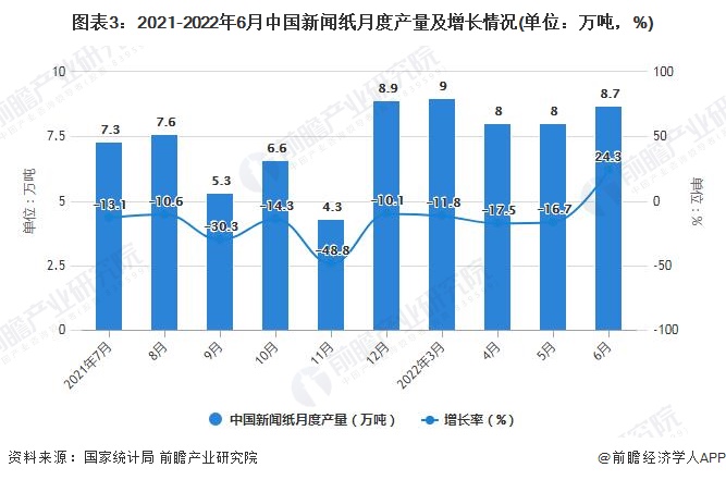 图表3：2021-2022年6月中国新闻纸月度产量及增长情况(单位：万吨，%)