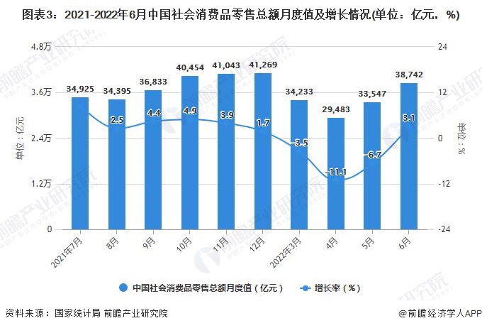 图表3：2021-2022年6月中国社会消费品零售总额月度值及增长情况(单位：亿元，%)