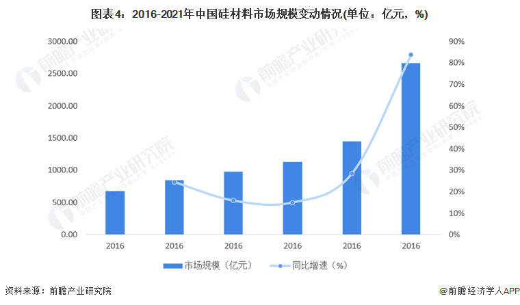图表4：2016-2021年中国硅材料市场规模变动情况(单位：亿元，%)