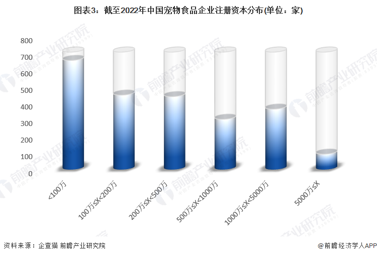 圖表3：截至2022年中國寵物食品企業注冊資本分布(單位：家)