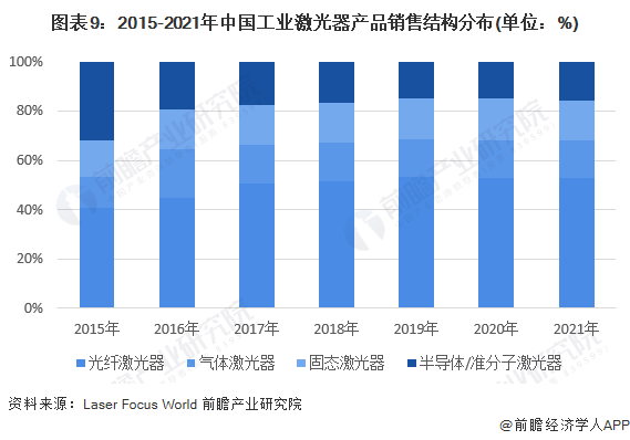 图表9：2015-2021年中国工业激光器产品销售结构分布(单位：%)
