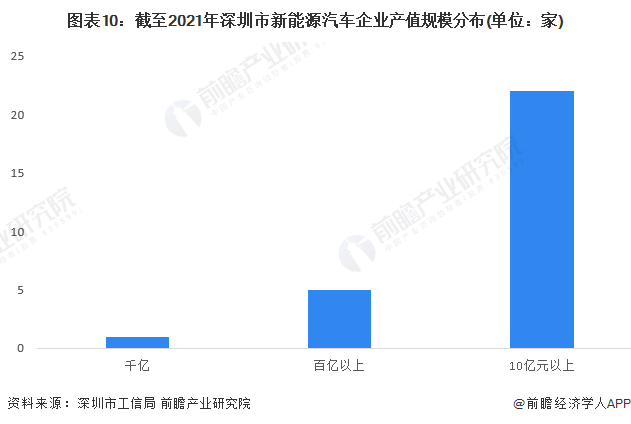 图表10：截至2021年深圳市新能源汽车企业产值规模分布(单位：家)