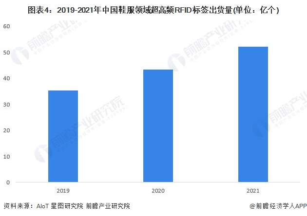 图表4：2019-2021年中国鞋服领域超高频RFID标签出货量(单位：亿个)