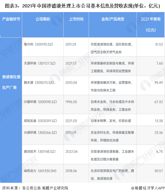 图表3：2021年中国渗滤液处理上市公司基本信息及营收表现(单位：亿元)