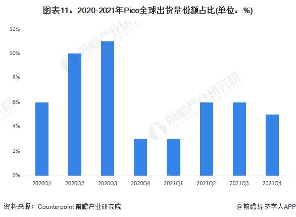 图表11：2020-2021年Pico全球出货量份额占比(单位：%)