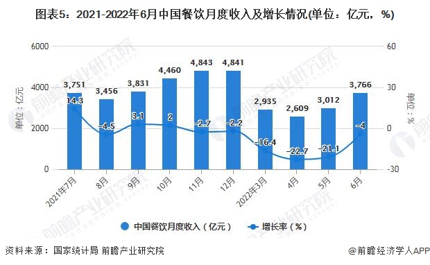 图表5：2021-2022年6月中国餐饮月度收入及增长情况(单位：亿元，%)