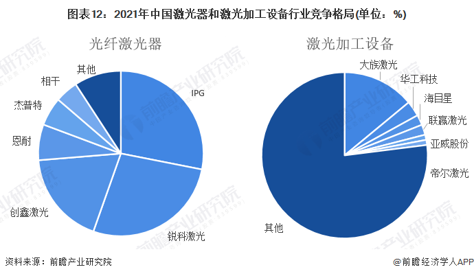 图表12：2021年中国激光器和激光加工设备行业竞争格局(单位：%)