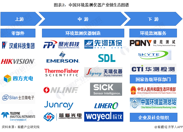 图表2：中国环境监测仪器产业链生态图谱