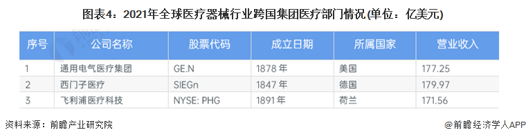 图表4：2021年全球医疗器械行业跨国集团医疗部门情况(单位：亿美元)