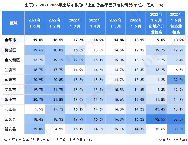 图表8：2021-2022年金华市限额以上消费品零售额增长情况(单位：亿元，%)