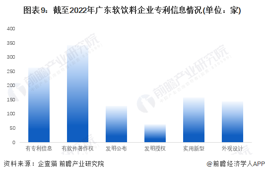 圖表9：截至2022年廣東軟飲料企業專利信息情況(單位：家)