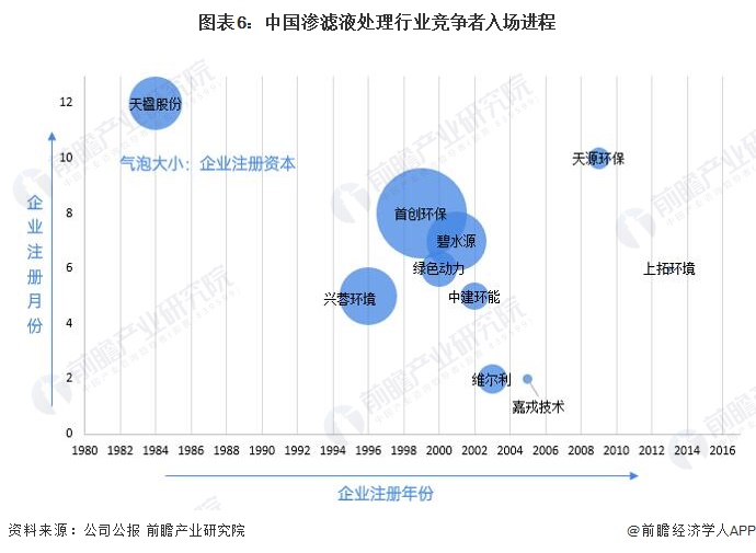 图表6：中国渗滤液处理行业竞争者入场进程