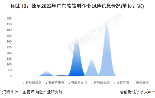 图表10：截至2022年广东软饮料企业风险信息情况(单位：家)