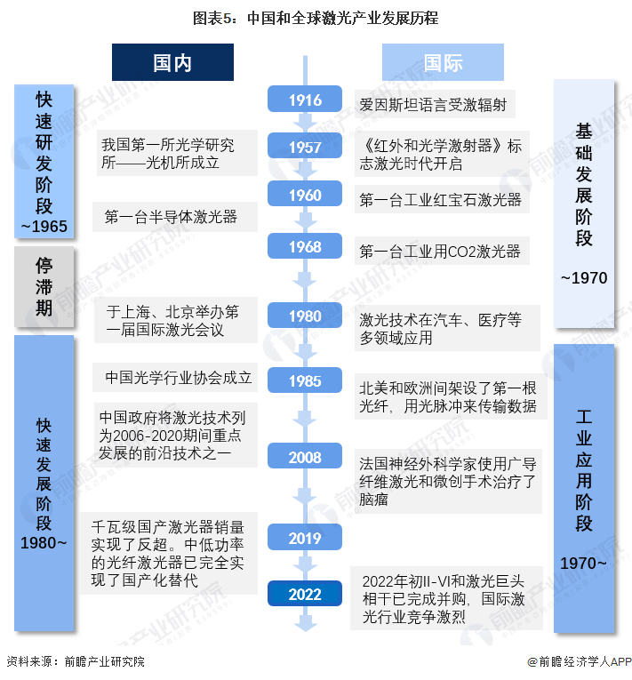 图表5：中国和全球激光产业发展历程