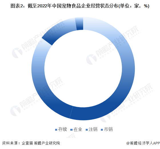 图表2：截至2022年中国宠物食品企业经营状态分布(单位：家，%)