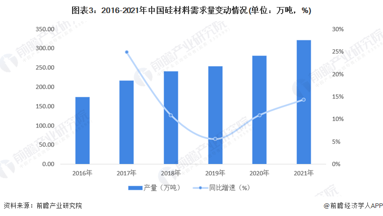 图表3：2016-2021年中国硅材料需求量变动情况(单位：万吨，%)