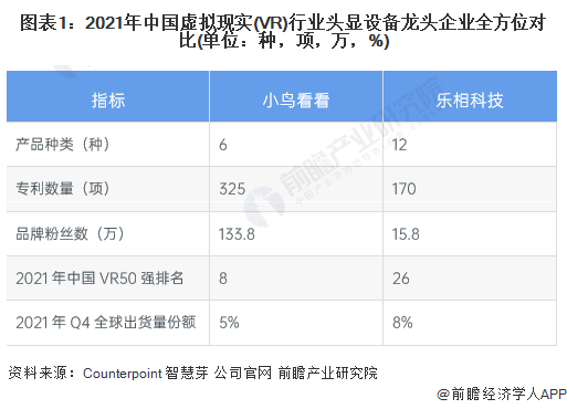 图表1：2021年中国虚拟现实(VR)行业头显设备龙头企业全方位对比(单位：种，项，万，%)