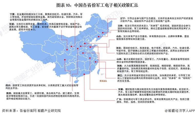 图表10：中国各省份军工电子相关政策汇总