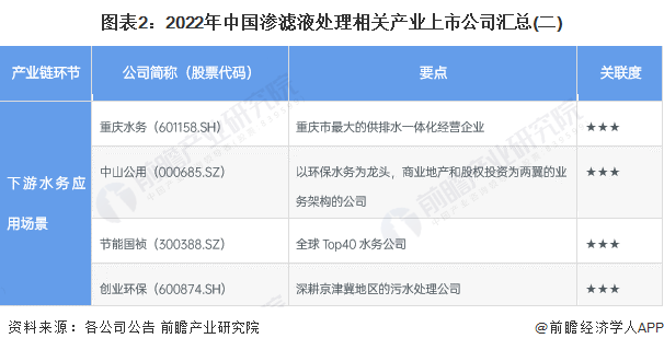 图表2：2022年中国渗滤液处理相关产业上市公司汇总(二)