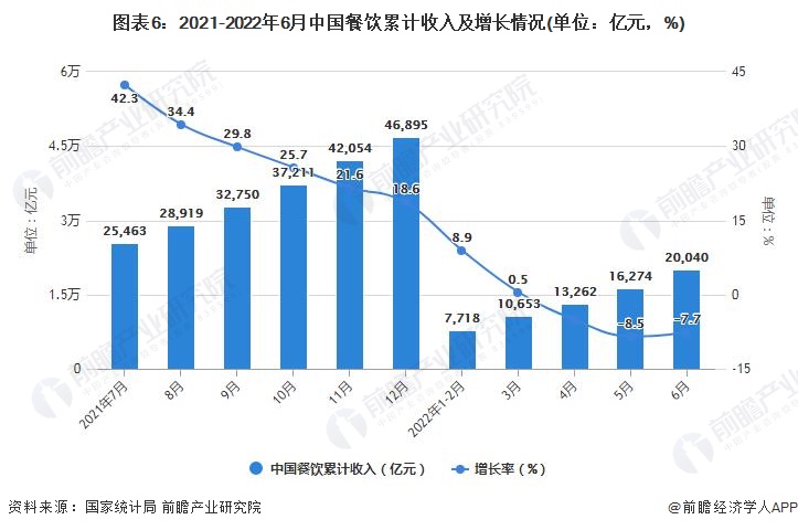 图表6：2021-2022年6月中国餐饮累计收入及增长情况(单位：亿元，%)
