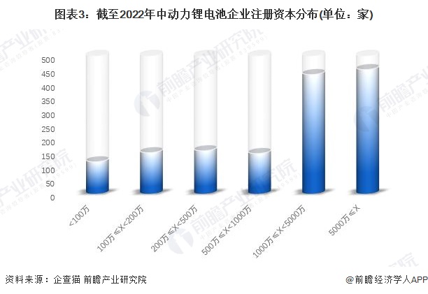 图表3：截至2022年中动力锂电池企业注册资本分布(单位：家)