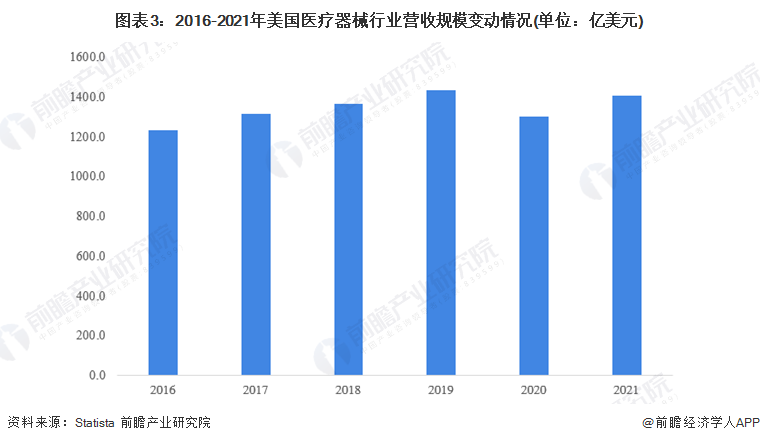 图表3：2016-2021年美国医疗器械行业营收规模变动情况(单位：亿美元)