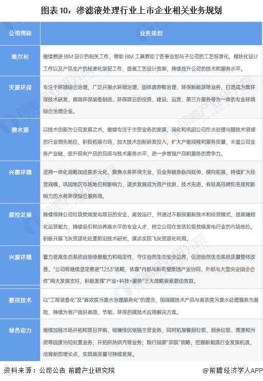 图表10：渗滤液处理行业上市企业相关业务规划