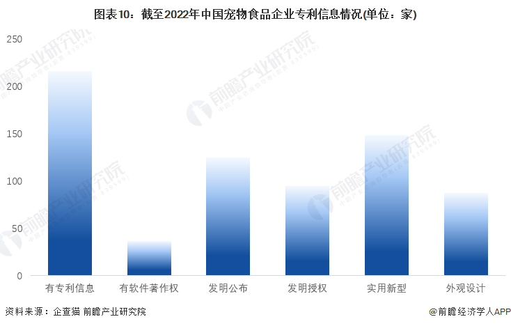 图表10：截至2022年中国宠物食品企业专利信息情况(单位：家)