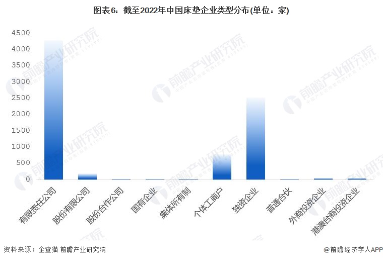 图表6：截至2022年中国床垫企业类型分布(单位：家)