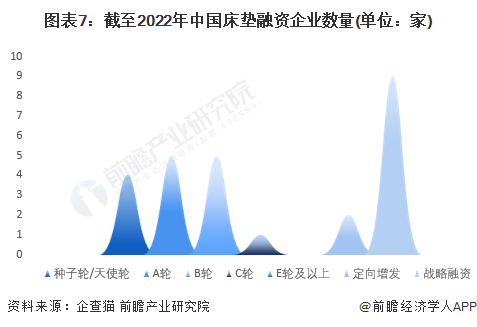 图表7：截至2022年中国床垫融资企业数量(单位：家)