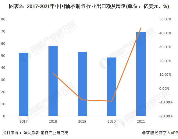 圖表2：2017-2021年中國軸承制造行業出口額及增速(單位：億美元，%)