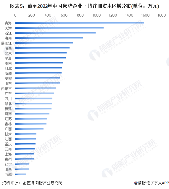 图表5：截至2022年中国床垫企业平均注册资本区域分布(单位：万元)
