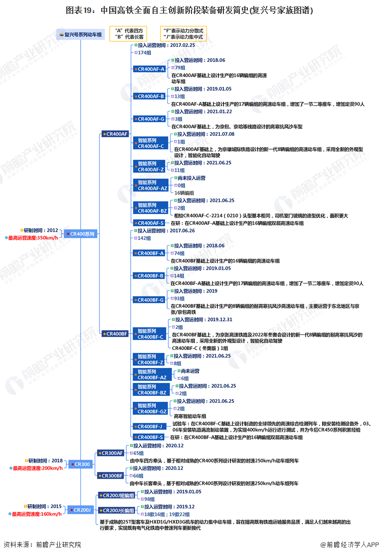 图表19：中国高铁全面自主创新阶段装备研发简史(复兴号家族图谱)