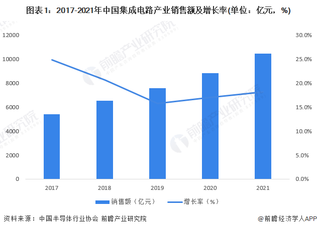 圖表1：2017-2021年中國集成電路產業銷售額及增長率(單位：億元，%)