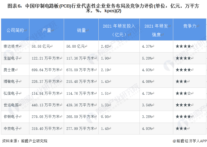 圖表6：中國印制電路板(PCB)行業代表性企業業務布局及競爭力評價(單位：億元，萬平方米，%，kpcs)(2)