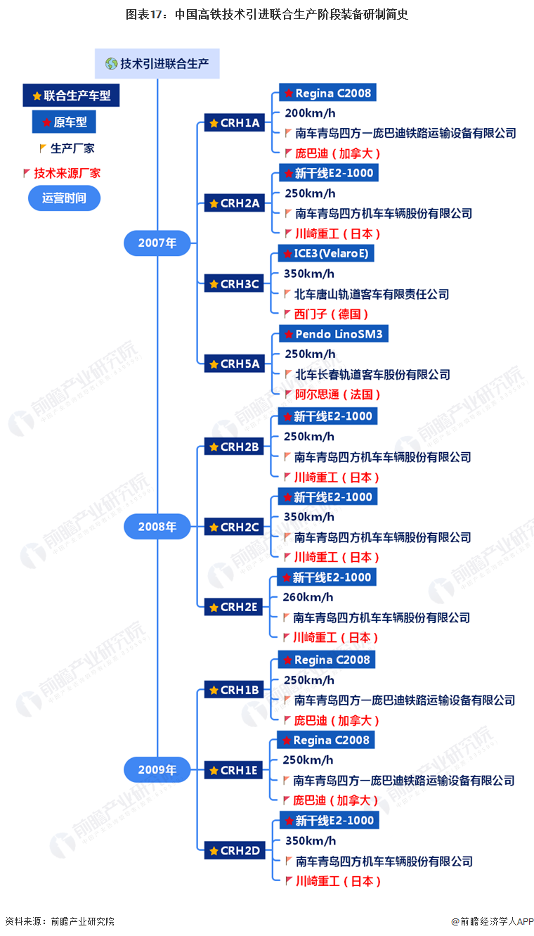 图表17：中国高铁技术引进联合生产阶段装备研制简史