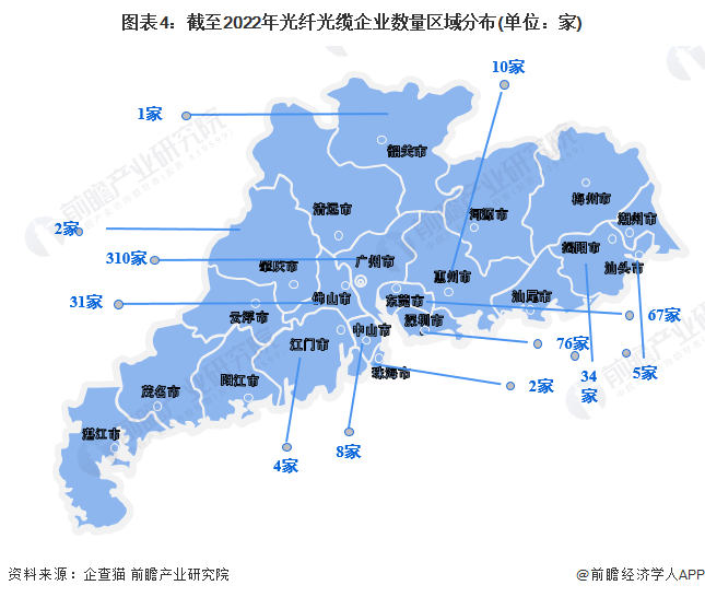 图表4：截至2022年光纤光缆企业数量区域分布(单位：家)