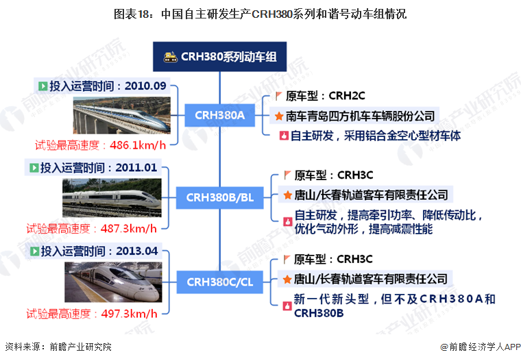 图表18：中国自主研发生产CRH380系列和谐号动车组情况